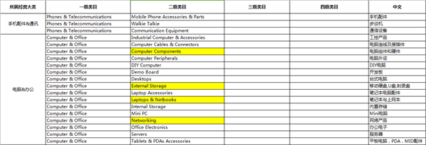 速賣(mài)通啟動(dòng)3C及汽摩配件行業(yè)商標(biāo)