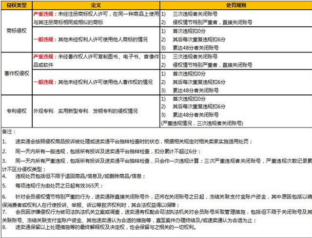 速賣通重拳出擊整頓知識產(chǎn)權(quán)新規(guī)出臺，嚴重侵權(quán)賣家直接關(guān)閉賬號