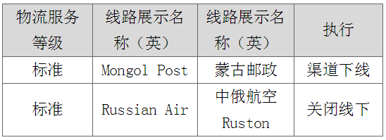速賣通打擊虛假發(fā)貨，蒙古郵政渠道下線及俄速通線下發(fā)貨關(guān)閉！